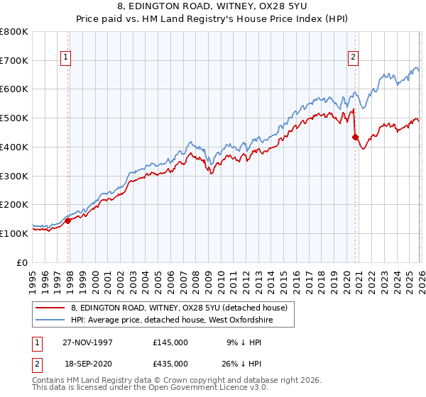 8, EDINGTON ROAD, WITNEY, OX28 5YU: Price paid vs HM Land Registry's House Price Index