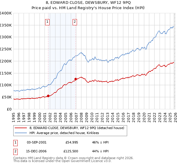 8, EDWARD CLOSE, DEWSBURY, WF12 9PQ: Price paid vs HM Land Registry's House Price Index