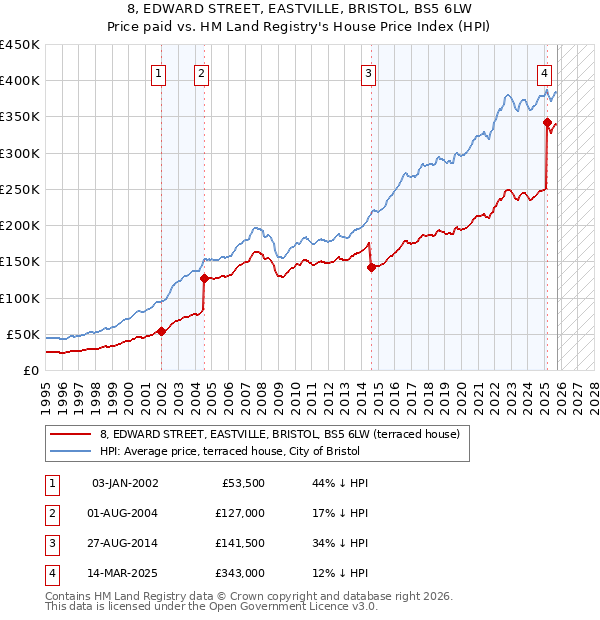 8, EDWARD STREET, EASTVILLE, BRISTOL, BS5 6LW: Price paid vs HM Land Registry's House Price Index