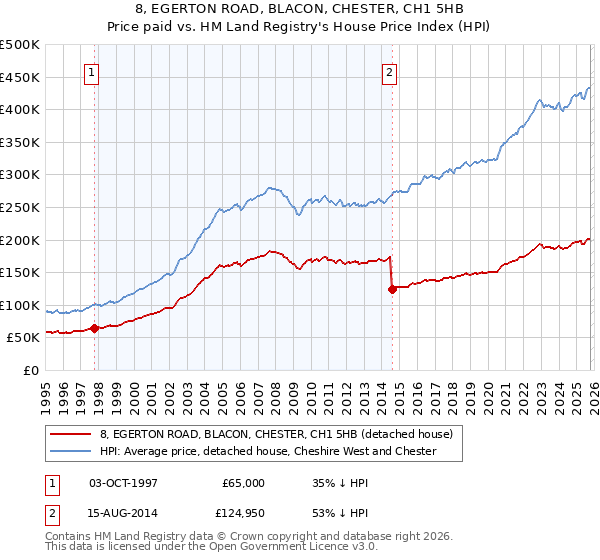 8, EGERTON ROAD, BLACON, CHESTER, CH1 5HB: Price paid vs HM Land Registry's House Price Index