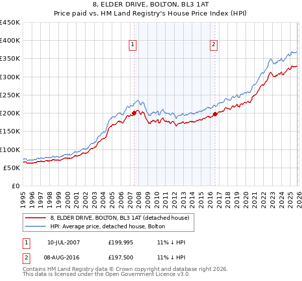 8, ELDER DRIVE, BOLTON, BL3 1AT: Price paid vs HM Land Registry's House Price Index