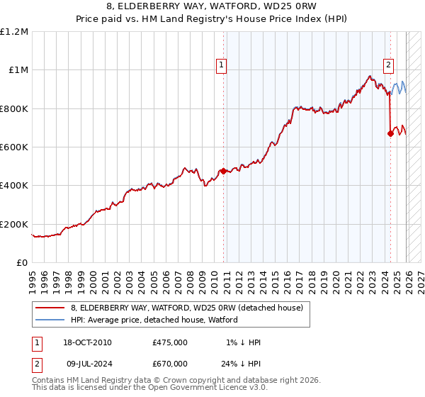 8, ELDERBERRY WAY, WATFORD, WD25 0RW: Price paid vs HM Land Registry's House Price Index