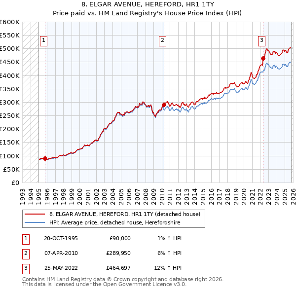 8, ELGAR AVENUE, HEREFORD, HR1 1TY: Price paid vs HM Land Registry's House Price Index