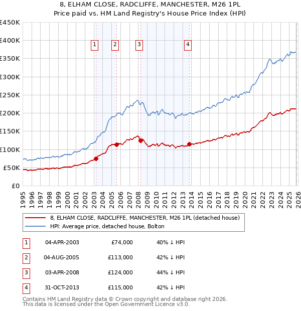 8, ELHAM CLOSE, RADCLIFFE, MANCHESTER, M26 1PL: Price paid vs HM Land Registry's House Price Index
