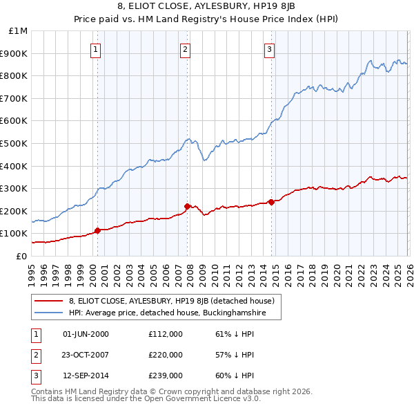 8, ELIOT CLOSE, AYLESBURY, HP19 8JB: Price paid vs HM Land Registry's House Price Index