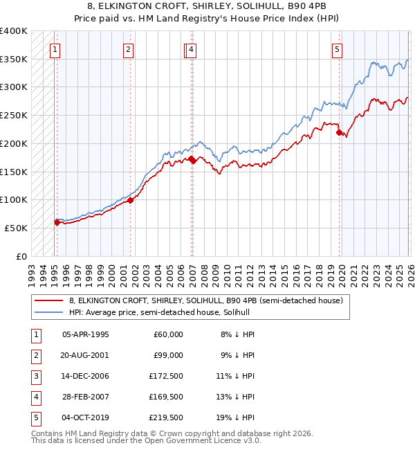 8, ELKINGTON CROFT, SHIRLEY, SOLIHULL, B90 4PB: Price paid vs HM Land Registry's House Price Index