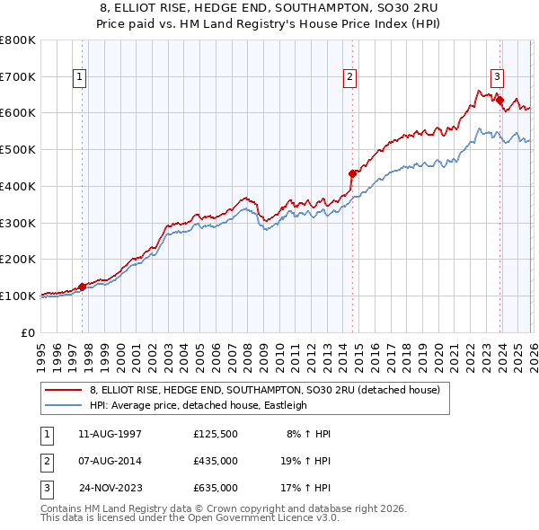 8, ELLIOT RISE, HEDGE END, SOUTHAMPTON, SO30 2RU: Price paid vs HM Land Registry's House Price Index