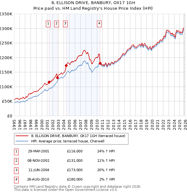 8, ELLISON DRIVE, BANBURY, OX17 1GH: Price paid vs HM Land Registry's House Price Index