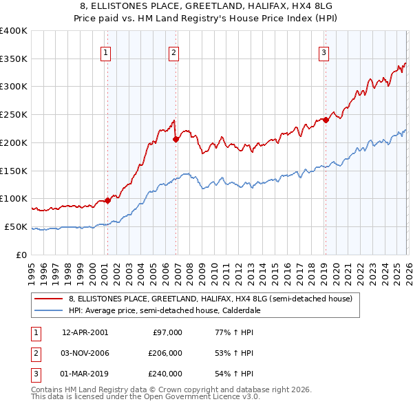 8, ELLISTONES PLACE, GREETLAND, HALIFAX, HX4 8LG: Price paid vs HM Land Registry's House Price Index