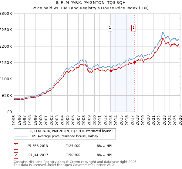 8, ELM PARK, PAIGNTON, TQ3 3QH: Price paid vs HM Land Registry's House Price Index