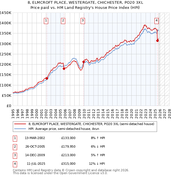 8, ELMCROFT PLACE, WESTERGATE, CHICHESTER, PO20 3XL: Price paid vs HM Land Registry's House Price Index