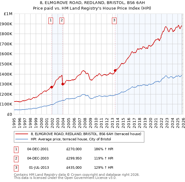8, ELMGROVE ROAD, REDLAND, BRISTOL, BS6 6AH: Price paid vs HM Land Registry's House Price Index
