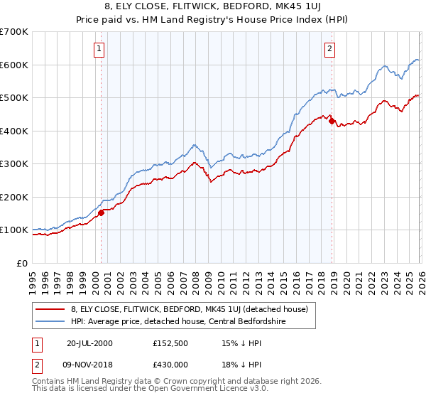 8, ELY CLOSE, FLITWICK, BEDFORD, MK45 1UJ: Price paid vs HM Land Registry's House Price Index