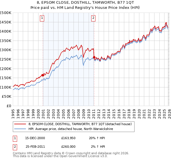 8, EPSOM CLOSE, DOSTHILL, TAMWORTH, B77 1QT: Price paid vs HM Land Registry's House Price Index