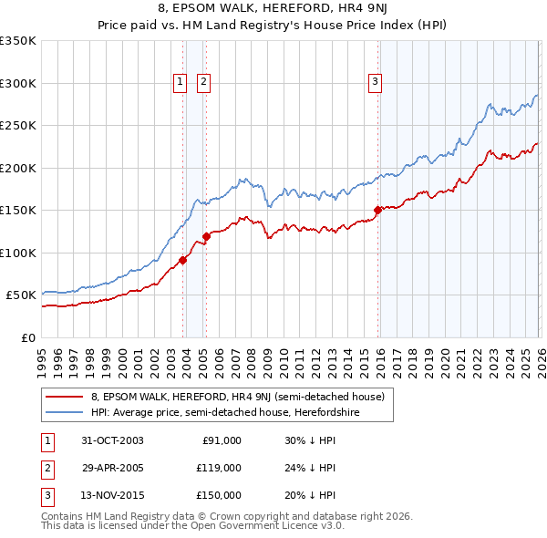 8, EPSOM WALK, HEREFORD, HR4 9NJ: Price paid vs HM Land Registry's House Price Index