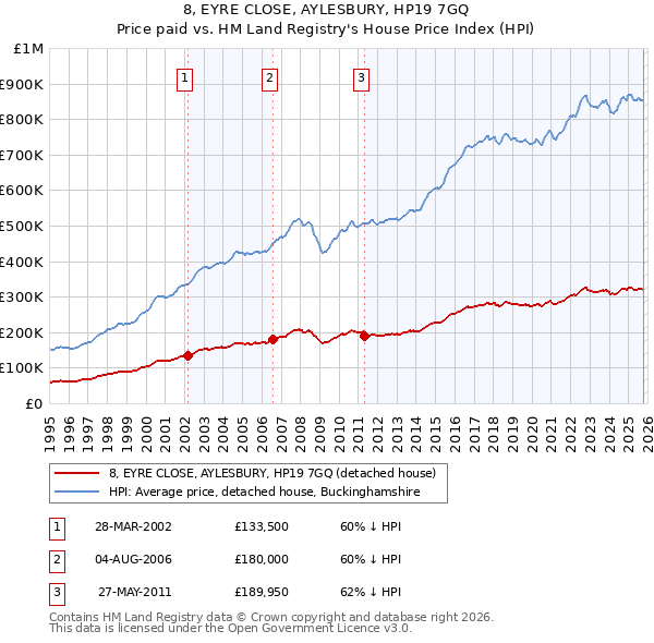 8, EYRE CLOSE, AYLESBURY, HP19 7GQ: Price paid vs HM Land Registry's House Price Index