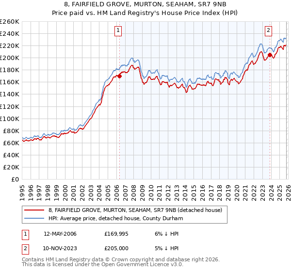 8, FAIRFIELD GROVE, MURTON, SEAHAM, SR7 9NB: Price paid vs HM Land Registry's House Price Index