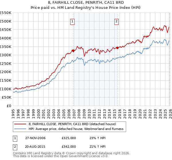 8, FAIRHILL CLOSE, PENRITH, CA11 8RD: Price paid vs HM Land Registry's House Price Index