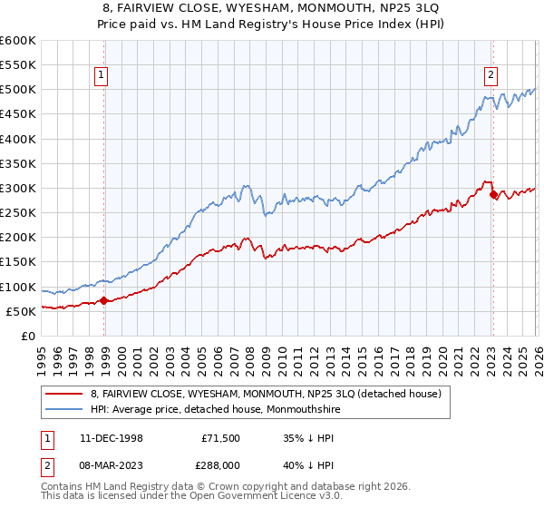 8, FAIRVIEW CLOSE, WYESHAM, MONMOUTH, NP25 3LQ: Price paid vs HM Land Registry's House Price Index