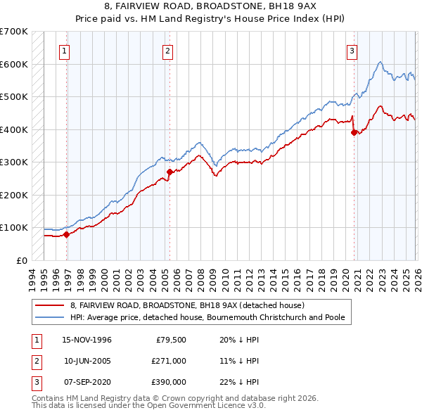 8, FAIRVIEW ROAD, BROADSTONE, BH18 9AX: Price paid vs HM Land Registry's House Price Index
