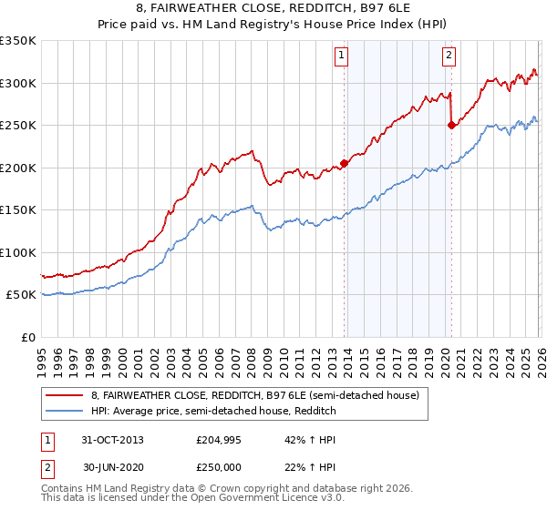 8, FAIRWEATHER CLOSE, REDDITCH, B97 6LE: Price paid vs HM Land Registry's House Price Index