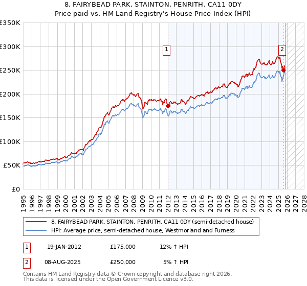 8, FAIRYBEAD PARK, STAINTON, PENRITH, CA11 0DY: Price paid vs HM Land Registry's House Price Index
