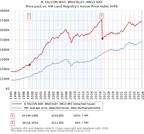 8, FALCON WAY, BRACKLEY, NN13 6PZ: Price paid vs HM Land Registry's House Price Index