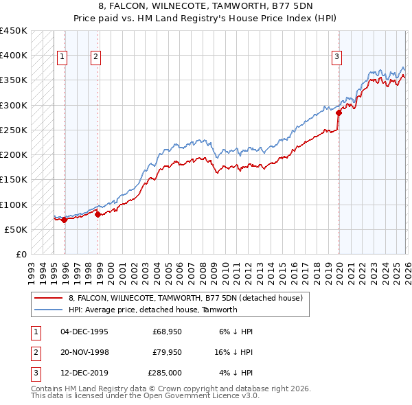 8, FALCON, WILNECOTE, TAMWORTH, B77 5DN: Price paid vs HM Land Registry's House Price Index