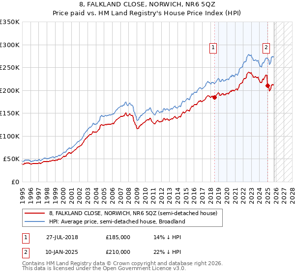 8, FALKLAND CLOSE, NORWICH, NR6 5QZ: Price paid vs HM Land Registry's House Price Index