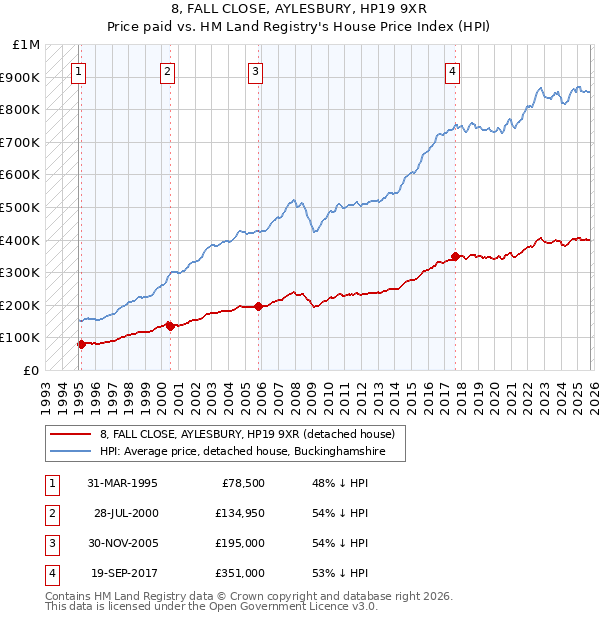 8, FALL CLOSE, AYLESBURY, HP19 9XR: Price paid vs HM Land Registry's House Price Index