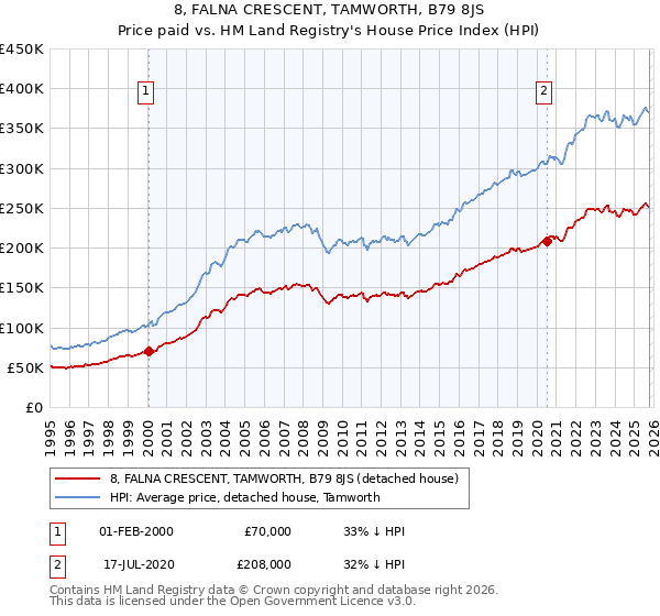 8, FALNA CRESCENT, TAMWORTH, B79 8JS: Price paid vs HM Land Registry's House Price Index
