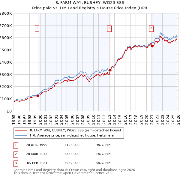 8, FARM WAY, BUSHEY, WD23 3SS: Price paid vs HM Land Registry's House Price Index