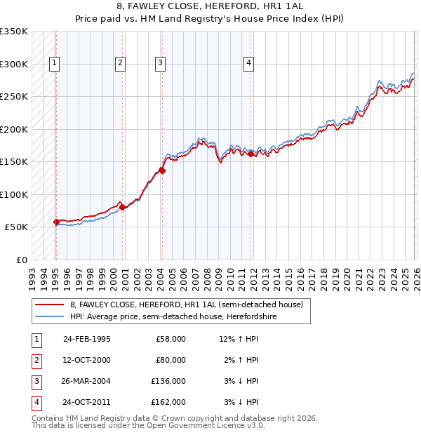 8, FAWLEY CLOSE, HEREFORD, HR1 1AL: Price paid vs HM Land Registry's House Price Index