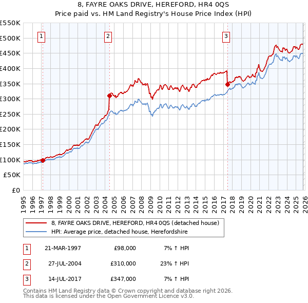 8, FAYRE OAKS DRIVE, HEREFORD, HR4 0QS: Price paid vs HM Land Registry's House Price Index