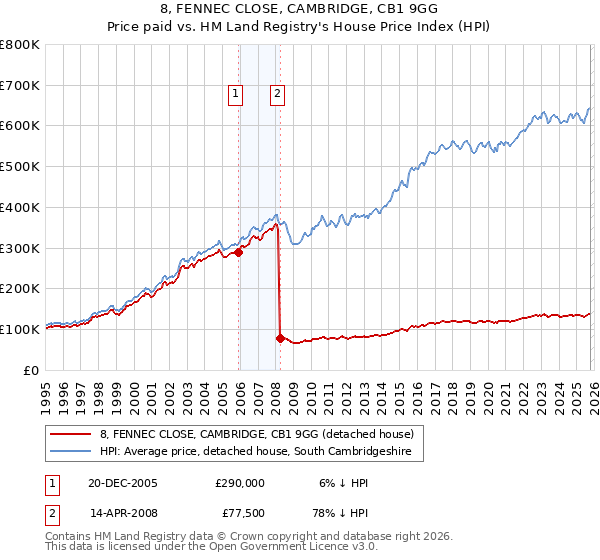 8, FENNEC CLOSE, CAMBRIDGE, CB1 9GG: Price paid vs HM Land Registry's House Price Index
