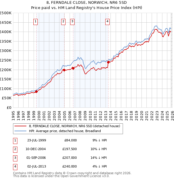8, FERNDALE CLOSE, NORWICH, NR6 5SD: Price paid vs HM Land Registry's House Price Index