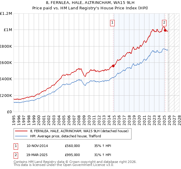 8, FERNLEA, HALE, ALTRINCHAM, WA15 9LH: Price paid vs HM Land Registry's House Price Index