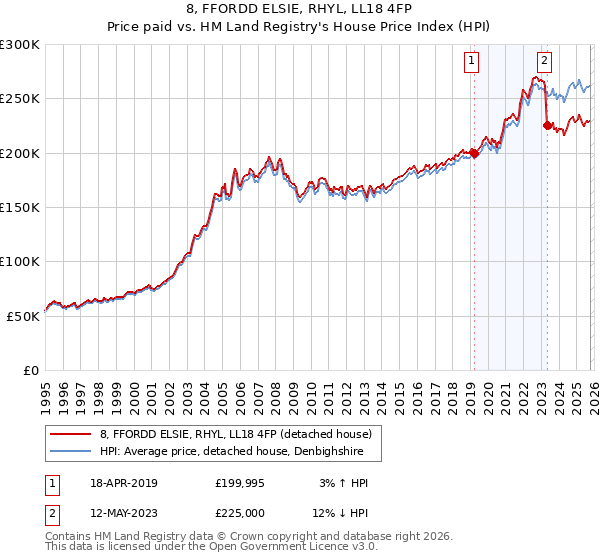 8, FFORDD ELSIE, RHYL, LL18 4FP: Price paid vs HM Land Registry's House Price Index