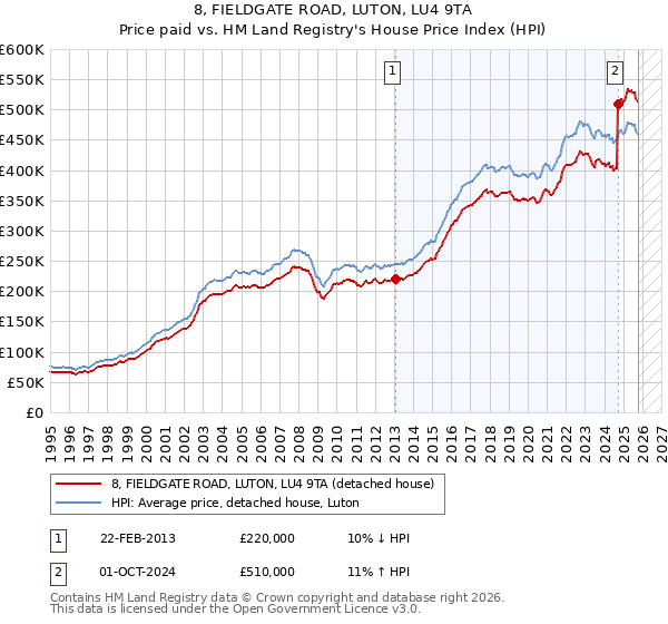 8, FIELDGATE ROAD, LUTON, LU4 9TA: Price paid vs HM Land Registry's House Price Index