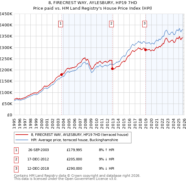 8, FIRECREST WAY, AYLESBURY, HP19 7HD: Price paid vs HM Land Registry's House Price Index