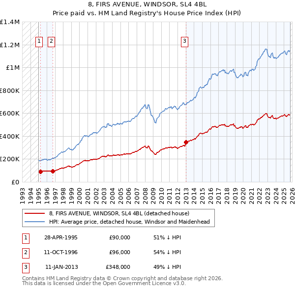 8, FIRS AVENUE, WINDSOR, SL4 4BL: Price paid vs HM Land Registry's House Price Index