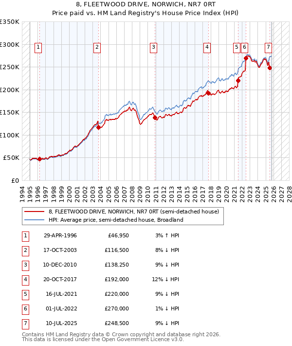 8, FLEETWOOD DRIVE, NORWICH, NR7 0RT: Price paid vs HM Land Registry's House Price Index