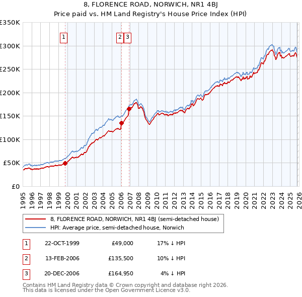 8, FLORENCE ROAD, NORWICH, NR1 4BJ: Price paid vs HM Land Registry's House Price Index