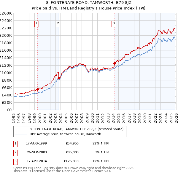 8, FONTENAYE ROAD, TAMWORTH, B79 8JZ: Price paid vs HM Land Registry's House Price Index