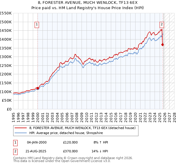 8, FORESTER AVENUE, MUCH WENLOCK, TF13 6EX: Price paid vs HM Land Registry's House Price Index