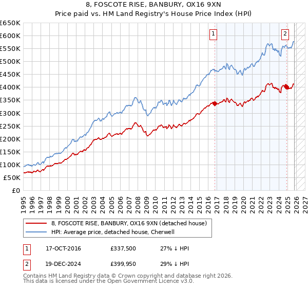8, FOSCOTE RISE, BANBURY, OX16 9XN: Price paid vs HM Land Registry's House Price Index