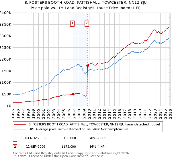 8, FOSTERS BOOTH ROAD, PATTISHALL, TOWCESTER, NN12 8JU: Price paid vs HM Land Registry's House Price Index