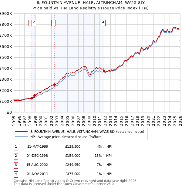 8, FOUNTAIN AVENUE, HALE, ALTRINCHAM, WA15 8LY: Price paid vs HM Land Registry's House Price Index