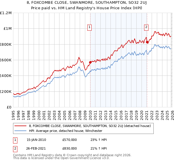 8, FOXCOMBE CLOSE, SWANMORE, SOUTHAMPTON, SO32 2UJ: Price paid vs HM Land Registry's House Price Index