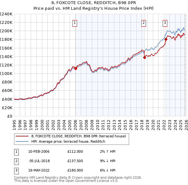 8, FOXCOTE CLOSE, REDDITCH, B98 0PR: Price paid vs HM Land Registry's House Price Index